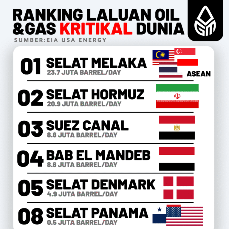 Ranking Laluan Kritikal Oil and Gas Dunia #ASEAN No 1